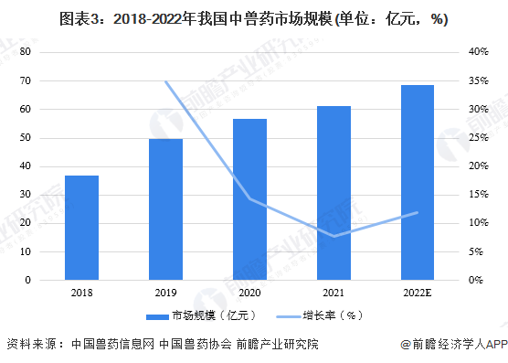 2023年中国中兽药行业市场现状及发展趋势分析 2022年中兽药市场规模将近70亿元(图3)