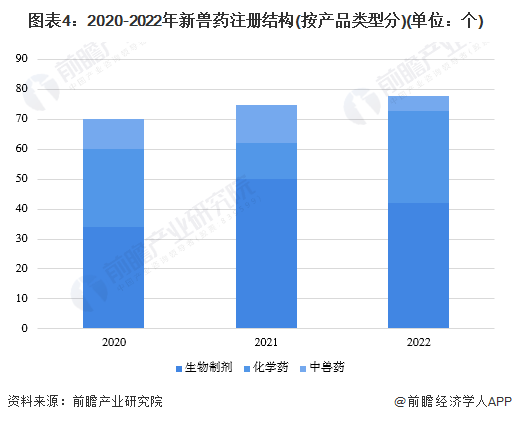 2023年中国中兽药行业市场现状及发展趋势分析 2022年中兽药市场规模将近70亿元(图4)