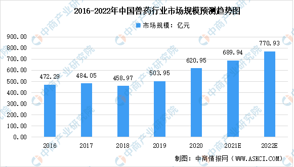 2022年中国兽药行业市场规模及其细分领域数据汇总预测分析（图）(图1)