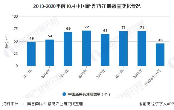 开博体育官方app开博体育2020年中国兽药行业市场现状及发展前景分析 未来5年市场规模或将近600亿元(图5)