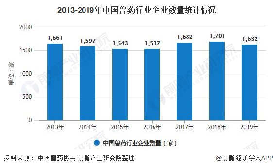 开博体育官方app开博体育2020年中国兽药行业市场现状及发展前景分析 未来5年市场规模或将近600亿元(图2)