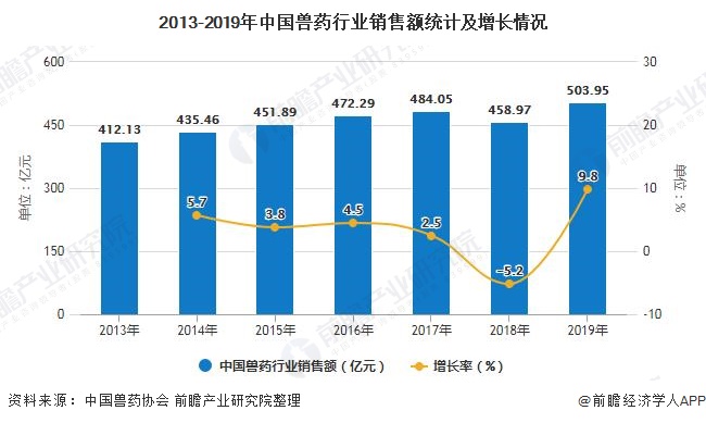 开博体育官方app开博体育2020年中国兽药行业市场现状及发展前景分析 未来5年市场规模或将近600亿元(图3)