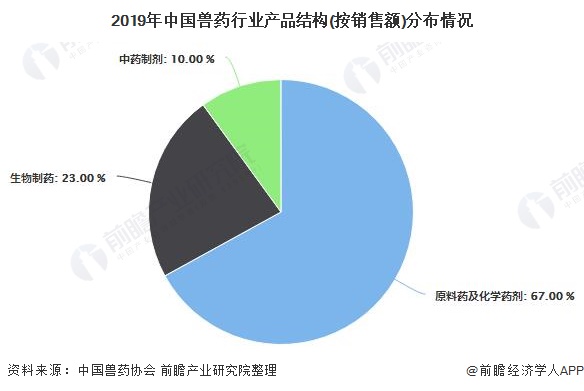 开博体育官方app开博体育2020年中国兽药行业市场现状及发展前景分析 未来5年市场规模或将近600亿元(图4)