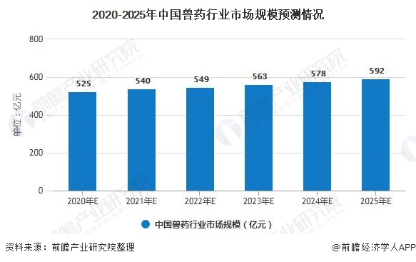 开博体育官方app开博体育2020年中国兽药行业市场现状及发展前景分析 未来5年市场规模或将近600亿元(图6)