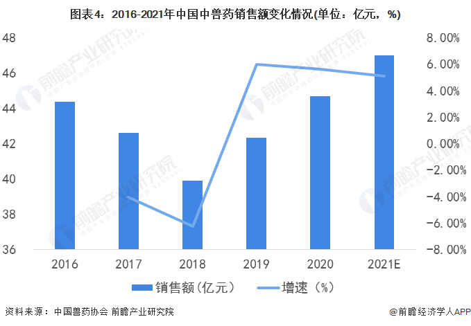 2022年中国中兽药行业发展现状及市场规模分析 中兽药销售额逐年增长【组图】(图4)