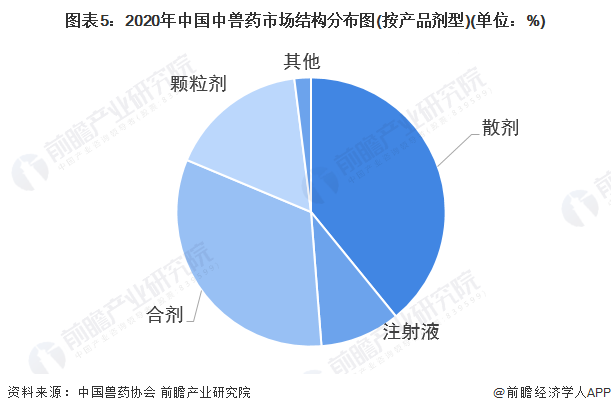 2022年中国中兽药行业发展现状及市场规模分析 中兽药销售额逐年增长【组图】(图5)