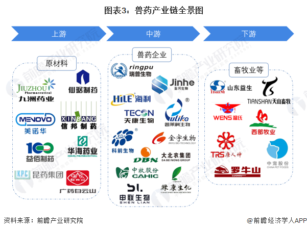预见2023：《2023年中国兽药行业全景图谱》（附市场现状、竞争格局和发展趋势等）(图3)