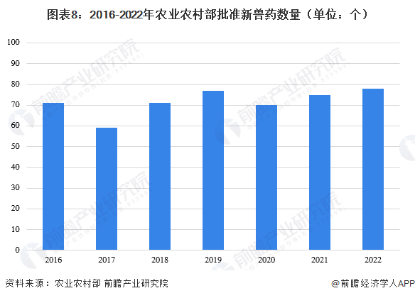 预见2023：《2023年中国兽药行业全景图谱》（附市场现状、竞争格局和发展趋势等）(图5)