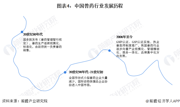 预见2023：《2023年中国兽药行业全景图谱》（附市场现状、竞争格局和发展趋势等）(图4)