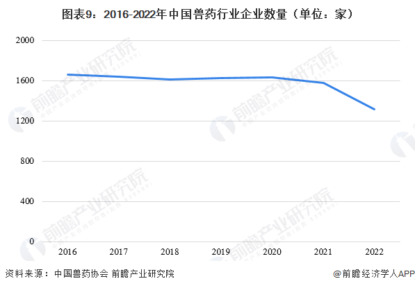 预见2023：《2023年中国兽药行业全景图谱》（附市场现状、竞争格局和发展趋势等）(图6)