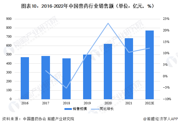 预见2023：《2023年中国兽药行业全景图谱》（附市场现状、竞争格局和发展趋势等）(图7)