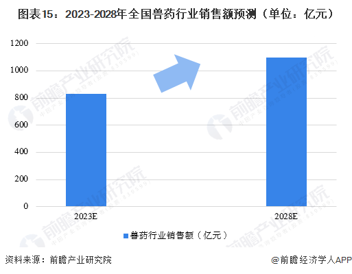 预见2023：《2023年中国兽药行业全景图谱》（附市场现状、竞争格局和发展趋势等）(图12)