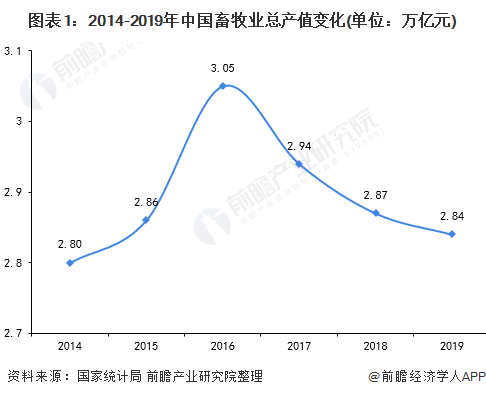 2020年中国兽药行业发展现状及趋势分析 严峻挑战下逆势增长【组图】(图1)
