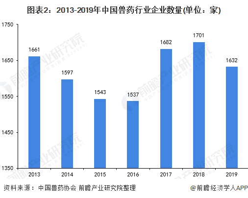 2020年中国兽药行业发展现状及趋势分析 严峻挑战下逆势增长【组图】(图2)