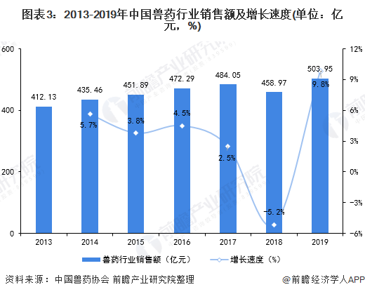 2020年中国兽药行业发展现状及趋势分析 严峻挑战下逆势增长【组图】(图3)
