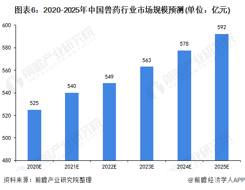 2020年中国兽药行业发展现状及趋势分析 严峻挑战下逆势增长【组图】(图6)