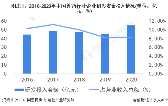 2022年中国兽药行业研发现状及发展趋势分析 企业加快新药研发【组图】(图1)