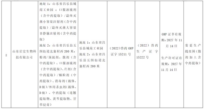 山东省畜牧兽医局准予2家兽药生产企业变更兽药生产许可证(图2)