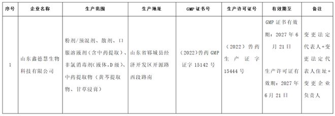 山东省畜牧兽医局准予2家兽药生产企业变更兽药生产许可证(图1)