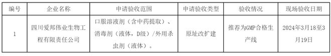 开博体育官网入口四川2024年第2批1家企业兽药GMP检查验收情况公示(图1)
